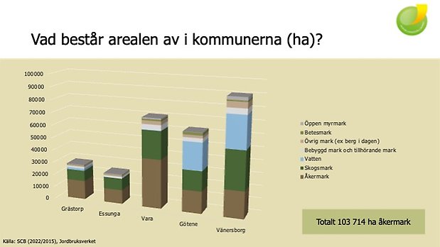 grafik från hushållningssällskapet över vad arealen i kommunerna består av.